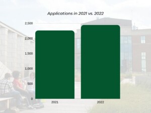Bar graph of applications in 2021 vs 2022